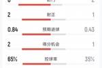 AC米兰1-1萨索洛半场数据：射门6-2，射正2-1，米兰控球率65%