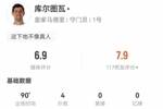 库尔图瓦本场数据：4扑救+14长传4成功+1高球拦截 获评6.9分