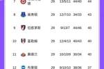 英超积分榜：阿森纳多赛一场领先曼城7分 切尔西升第5 曼联仍第3