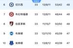 论英超恐怖程度！争六白热化，第6切尔西至第12富勒姆仅差3分